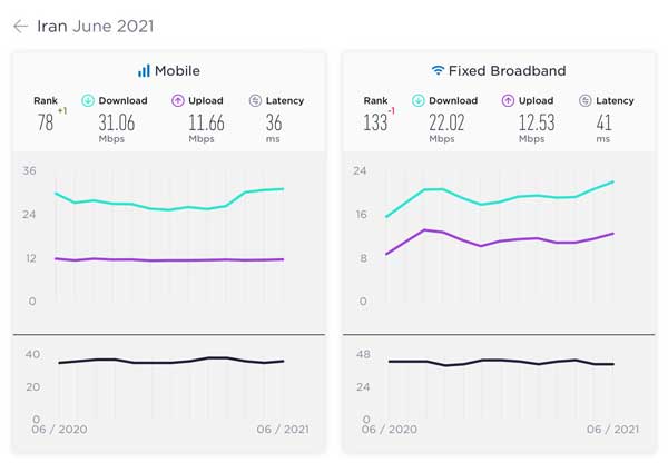 تازه ترین رتبه ایران در اینترنت ثابت و موبایل