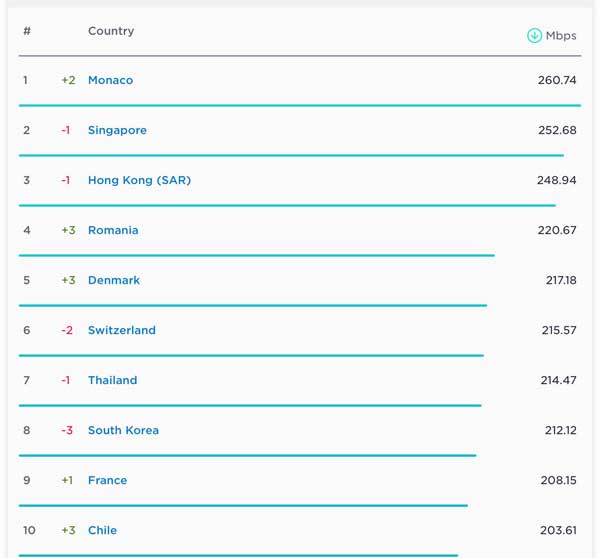 تازه ترین رتبه ایران در اینترنت ثابت و موبایل
