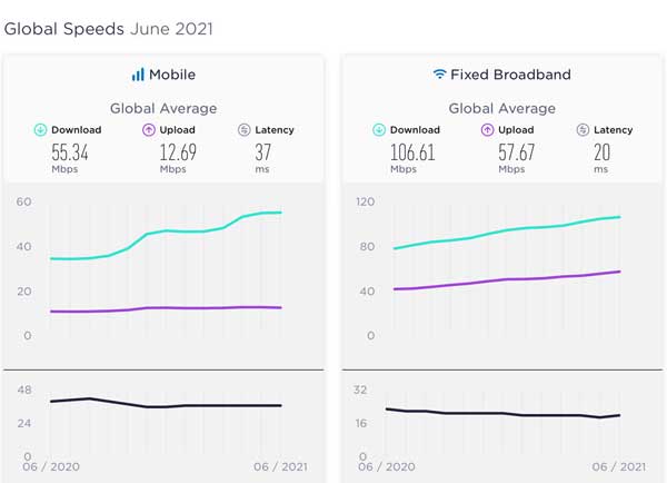 تازه ترین رتبه ایران در اینترنت ثابت و موبایل