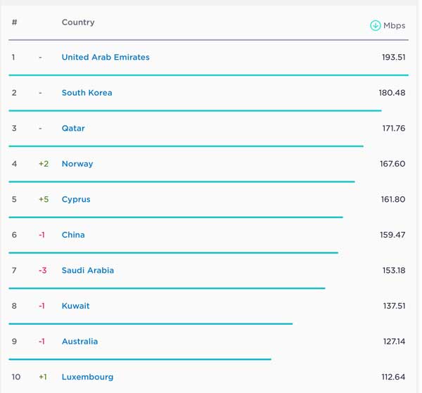 تازه ترین رتبه ایران در اینترنت ثابت و موبایل
