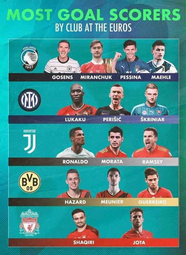 بازیکنان کدام باشگاه‌ها بیشتر در یورو  2020 گل زده‌اند؟ (+عکس)