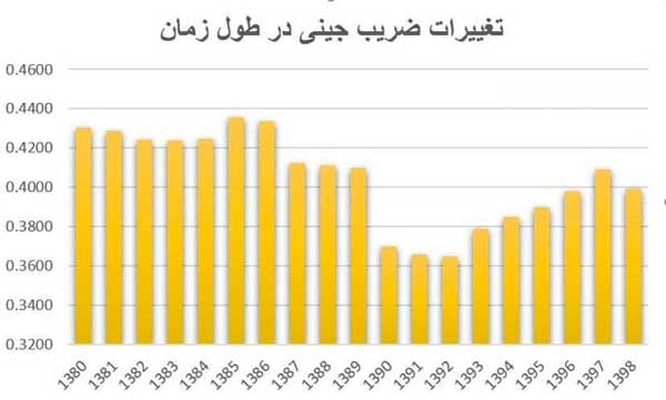 انفعال وزارت اقتصاد منجر به تشدید فاصله طبقاتی شد انفعال وزارت اقتصاد منجر به تشدید فاصله طبقاتی شد