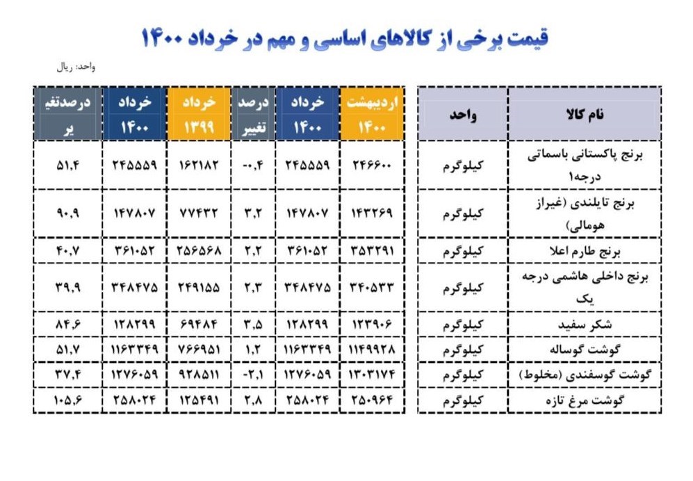 مرغ در۳ ماهه امسال ۱۰۵ درصد گران شد مرغ در۳ ماهه امسال ۱۰۵ درصد گران شد