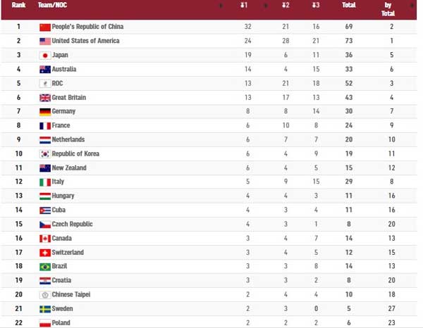 صعود ایران پس از کسب دومین مدال / چین با اقتدار در صدر است (+جدول) صعود ایران پس از کسب دومین مدال / چین با اقتدار در صدر است (+جدول)