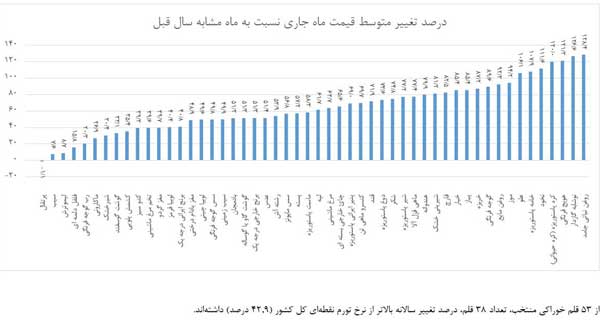 تورم 53 قلم کالای خوراکی در تیرماه (+ نمودار)
