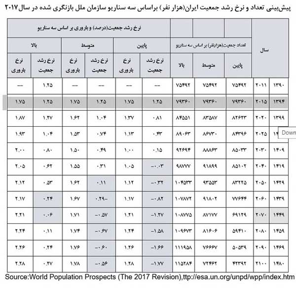 ۳ سناریوی سازمان ملل از آینده جمعیتی ایران (+جدول) ۳ سناریوی سازمان ملل از آینده جمعیتی ایران (+جدول)