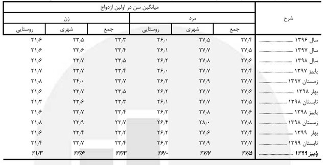 بیشترین ازدواج‌ و طلاق‌ها مربوط به کدام سنین می‌شود؟