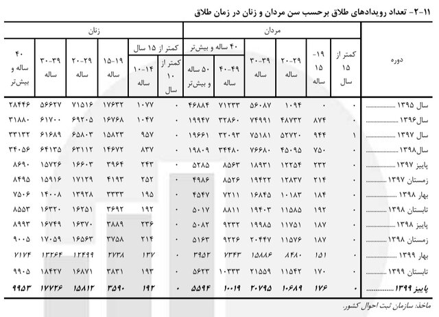 بیشترین ازدواج‌ و طلاق‌ها مربوط به کدام سنین می‌شود؟
