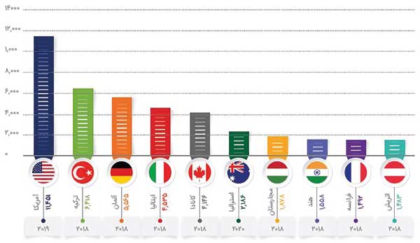 آسیب شناسی مهاجرت در عصر پساکرونا (+عکس، نمودار و جدول)