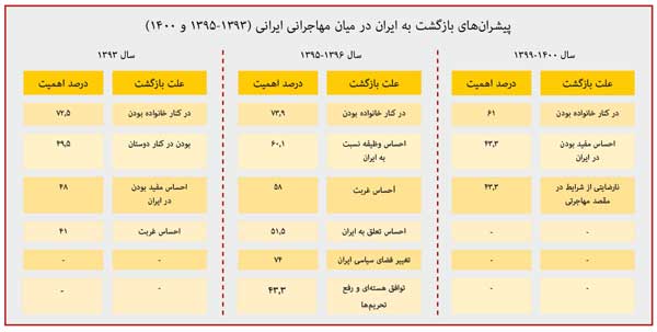 آسیب شناسی مهاجرت در عصر پساکرونا (+عکس، نمودار و جدول)