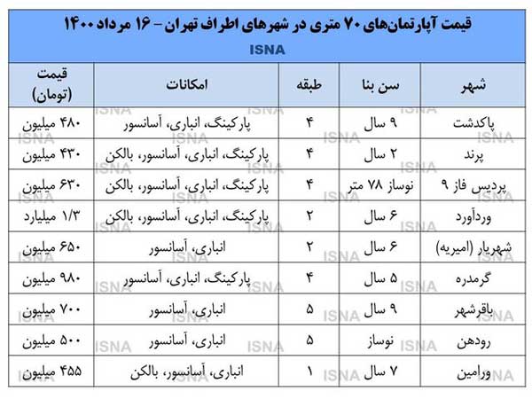 آخرین وضعیت بازار مسکن در اطراف تهران (+ جدول)