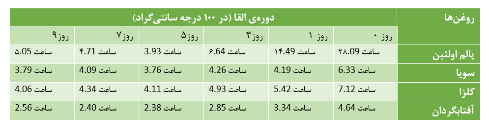 بهترین روغن سرخ کردنی کدام است؟