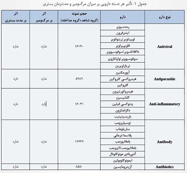 داروهای موثر در کاهش مرگومیر و بستری کرونایی ها (+فایل دانلود) داروهای موثر در کاهش مرگومیر و بستری کرونایی ها (+فایل دانلود)