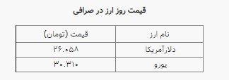 ثبات نسبی نرخ ارز در بازار؛ دلار ۲۶ هزار و ۵۸ تومان است ثبات نسبی نرخ ارز در بازار؛ دلار ۲۶ هزار و ۵۸ تومان است