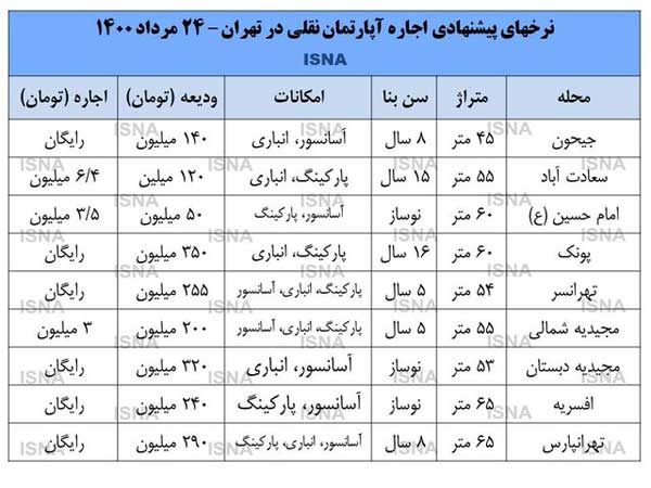 اجاره بها سر به فلک کشید (+جدول) اجاره بها سر به فلک کشید (+جدول)