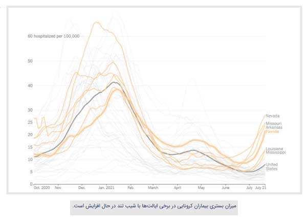 آمار بستری های کووید ۱۹ در آمریکا رو به افزایش است آمار بستری های کووید ۱۹ در آمریکا رو به افزایش است