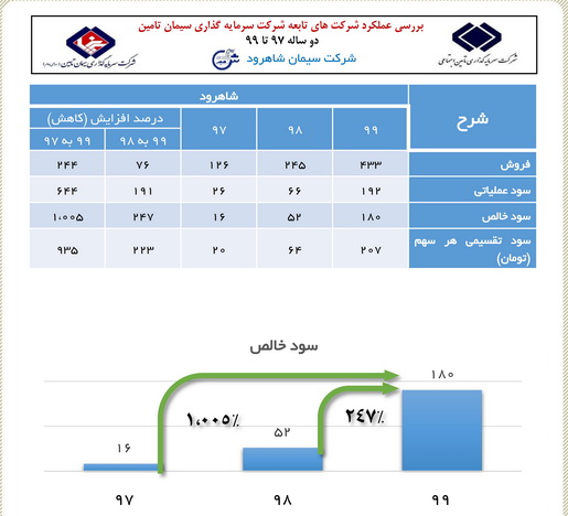در بررسی دستاوردهای شرکتهای تابعه هلدینگ سیمانی شستا(سیتا) در دو سال اخیر مشخص شدرشد 1005 درصدی سود خالص در سیمان شاهرود