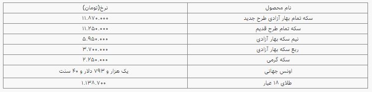 هر گرم طلای ۱۸ عیار به یک میلیون و ۱۳۸ هزار تومان رسید هر گرم طلای ۱۸ عیار به یک میلیون و ۱۳۸ هزار تومان رسید