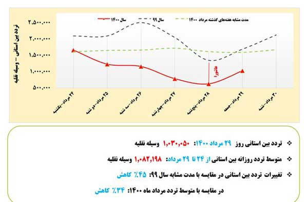 کاهش ترددهای بین استانی در ایام تعطیلات گذشته کاهش ترددهای بین استانی در ایام تعطیلات گذشته