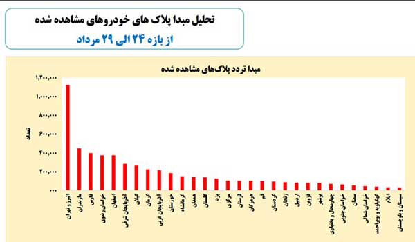 کاهش ترددهای بین استانی در ایام تعطیلات گذشته کاهش ترددهای بین استانی در ایام تعطیلات گذشته