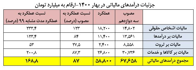 تحقق 87 درصدی درآمدهای مالیاتی مصوب در بهار امسال/ فقط یک چهارم مالیات بر ثروت محقق شد تحقق 87 درصدی درآمدهای مالیاتی مصوب در بهار امسال/ فقط یک چهارم مالیات بر ثروت محقق شد