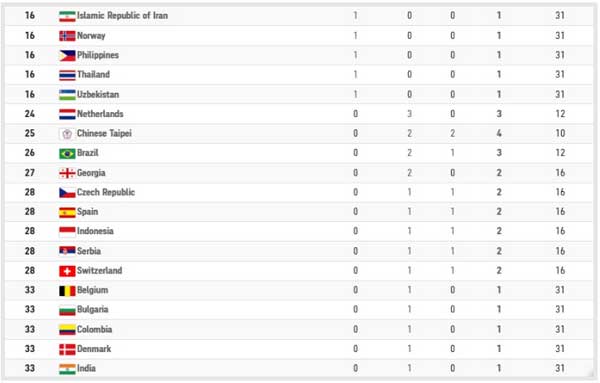 ایران در رده شانزدهم؛ ژاپنی ها، آمریکا و چین را جا گذاشتند (+جدول) ایران در رده شانزدهم؛ ژاپنی ها، آمریکا و چین را جا گذاشتند (+جدول)