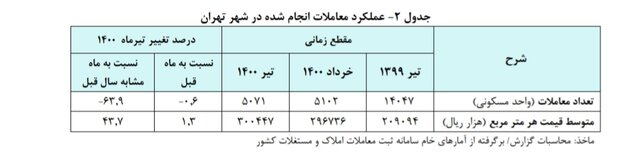 قیمت خانه در تهران از متری ۳۰ میلیون تومان گذشت قیمت خانه در تهران از متری ۳۰ میلیون تومان گذشت