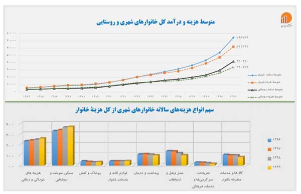 بیشترین هزینه مردم چیست؟ (+نمودار) بیشترین هزینه مردم چیست؟ (+نمودار)