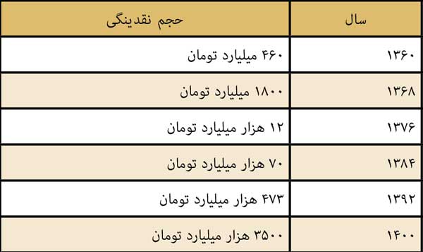 جنگ با غول 3500 هزار میلیاردی (+جدول)