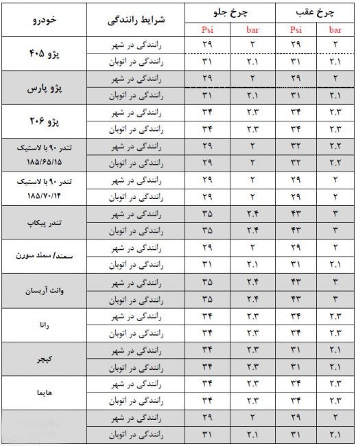 بهترین زمان برای تنظیم باد لاستیک خودرو