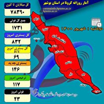 بستری 832 بیمار در بخش های کرونایی بیمارستان ها