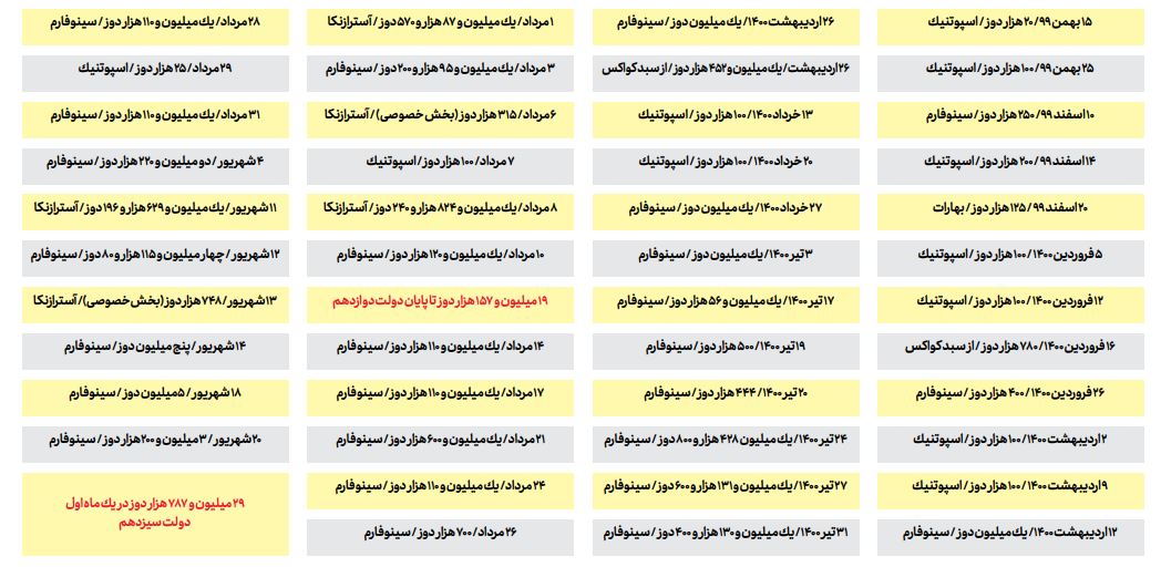 ۳۰ میلیون دوز در ۳۰ روز اول