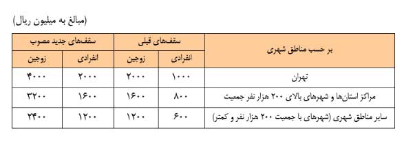 سقف وام خرید مسکن برای زوجین تهرانی ۴۸۰ میلیون تومان شد