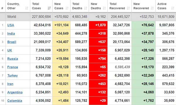 جدیدترین آمار قربانیان کرونا در جهان (+ جدول)