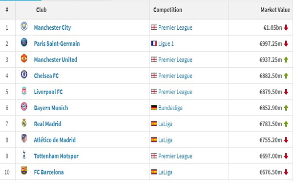 فاصله نجومی پرسپولیس با منچسترسیتی (عکس) فاصله نجومی پرسپولیس با منچسترسیتی (عکس)