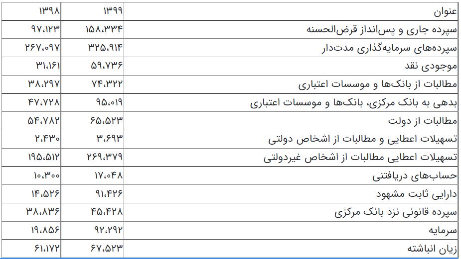 زیان انباشته بانک ملی معادل 73در صد سرمایه بانک زیان انباشته بانک ملی معادل 73در صد سرمایه بانک
