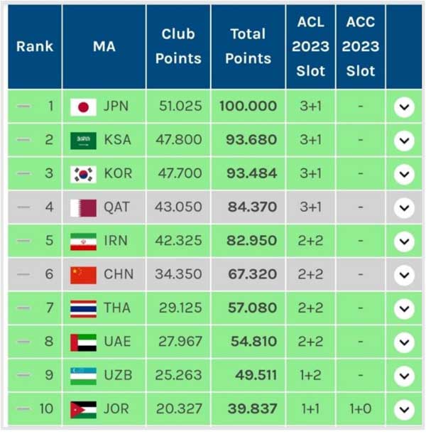 سهمیه ایران تا لیگ قهرمانان آسیا 2023 به صورت 2+2 ماند (+جدول) سهمیه ایران تا لیگ قهرمانان آسیا 2023 به صورت 2+2 ماند (+جدول)