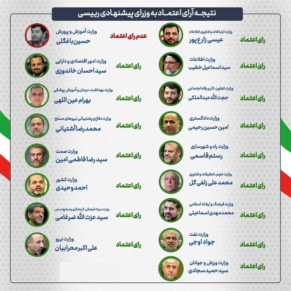 اعلام نتایج بررسی صلاحیت وزیران پیشنهادی / وزیر پیشنهادی آموزش و پرورش رای اعتماد نگرفت