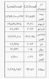 نوسان ارزهای دیجیتالی؛ بیت کوین ۴۸ هزار دلار شد نوسان ارزهای دیجیتالی؛ بیت کوین ۴۸ هزار دلار شد