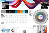 ایران رتبه ۷۱ فناوری و نوآوری جهان را دارد