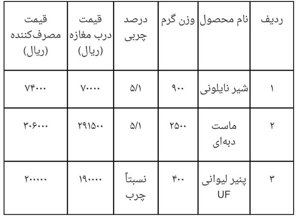 قیمت جدید ٣ فرآورده لبنی ابلاغ شد/ شیر نایلونی ۷۴۰۰ تومان