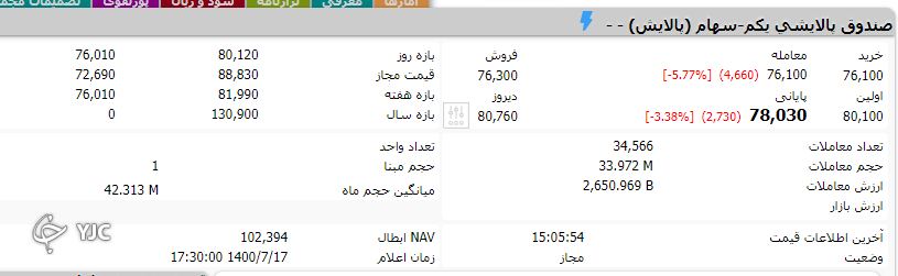 پالایش یکم ۳۰ درصد زیر قیمت!/ زیان سهامداران چگونه جبران می شود؟ پالایش یکم ۳۰ درصد زیر قیمت!/ زیان سهامداران چگونه جبران می شود؟