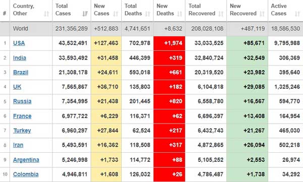 آمار جدید قربانیان کرونا در جهان (+ جدول)