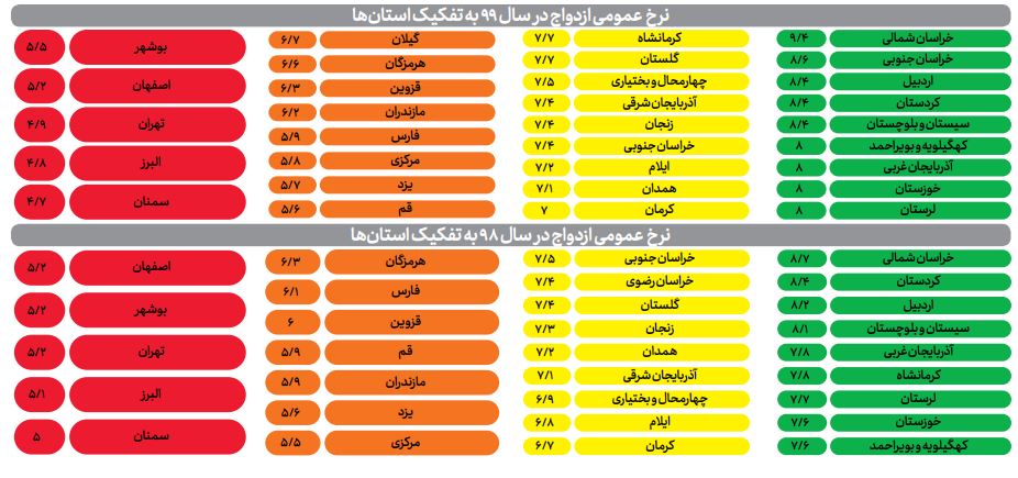 چند واقعیت درباره آمار جدید ازدواج