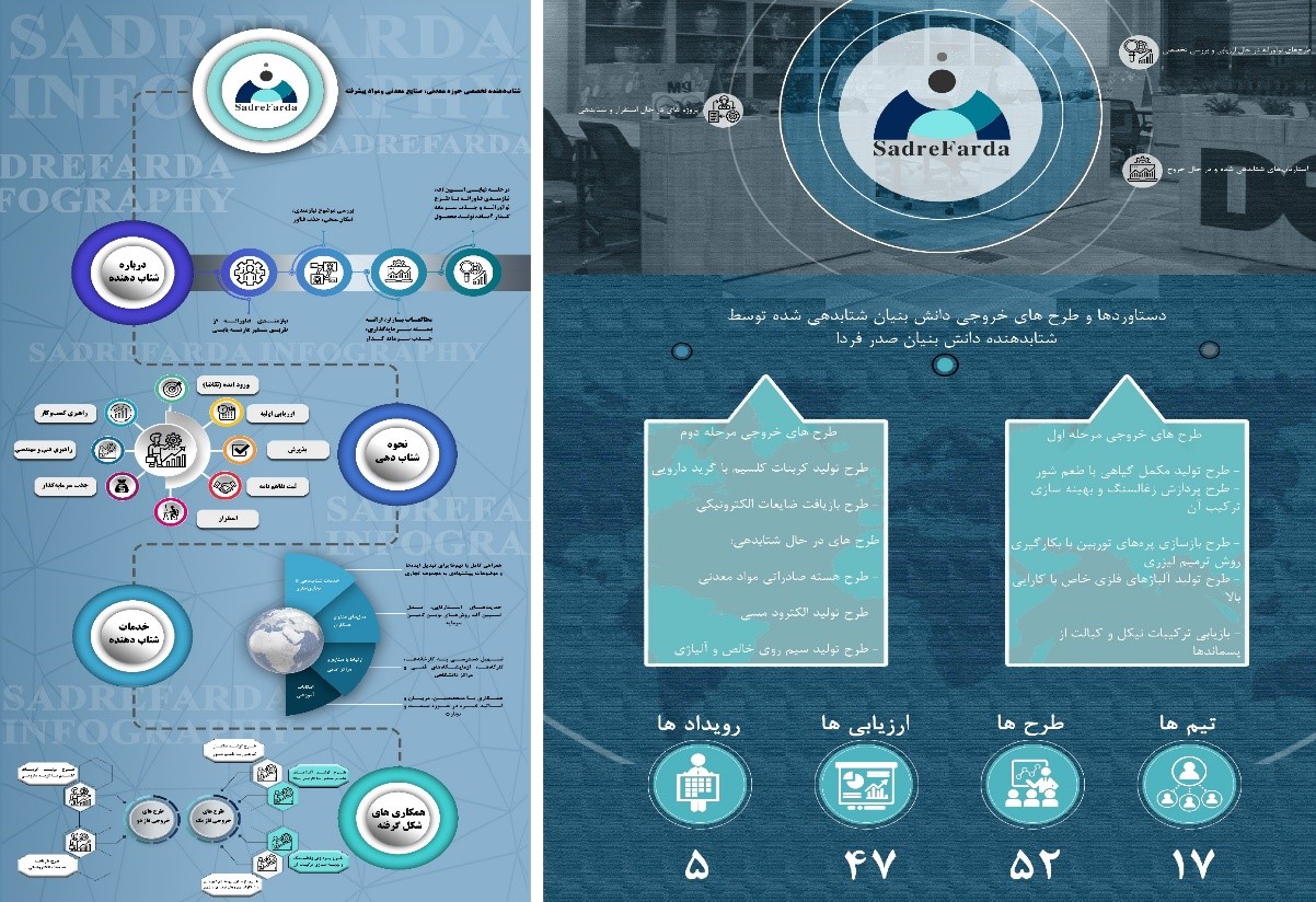 برگزاری جلسه ارزیابی عملکرد شش ماهه شتاب دهنده دانش بنیان صدر فردا برگزاری جلسه ارزیابی عملکرد شش ماهه شتاب دهنده دانش بنیان صدر فردا