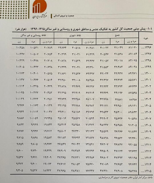 جمعیت ایران ۹۵ میلیونی میشود/ کاهش سکونت در روستاها جمعیت ایران ۹۵ میلیونی میشود/ کاهش سکونت در روستاها