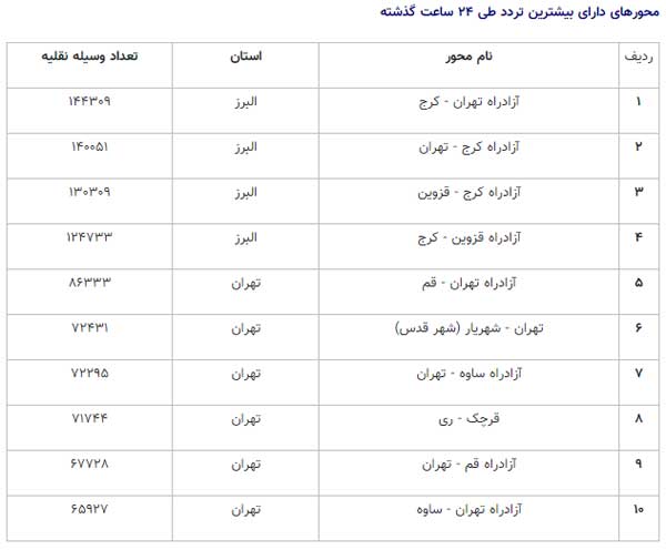 ادامه روند افزایشی ترددهای جاده ای / ترافیک سنگین در هراز و چالوس ادامه روند افزایشی ترددهای جاده ای / ترافیک سنگین در هراز و چالوس