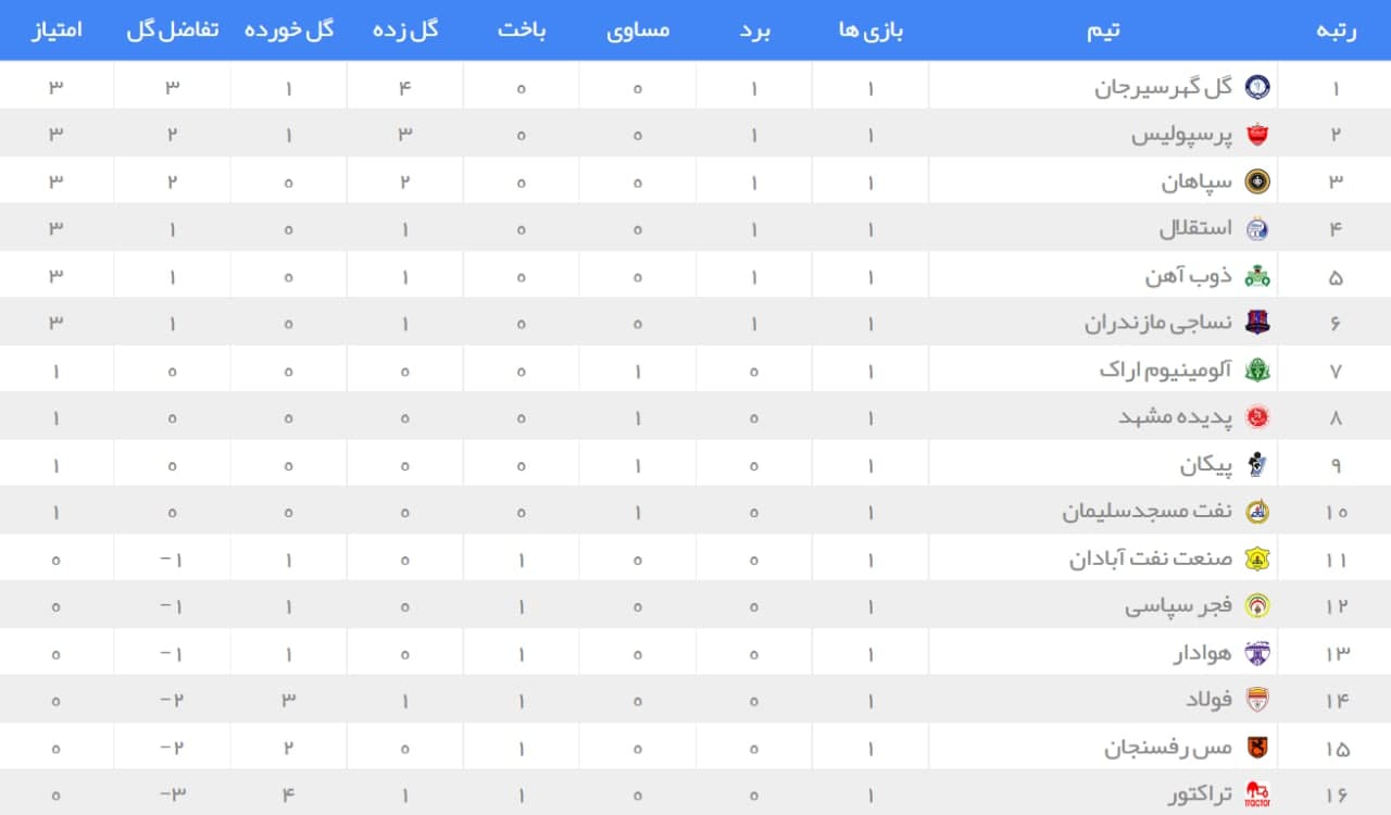 مدافع عنوان قهرمانی مقتدرانه شروع کرد مدافع عنوان قهرمانی مقتدرانه شروع کرد