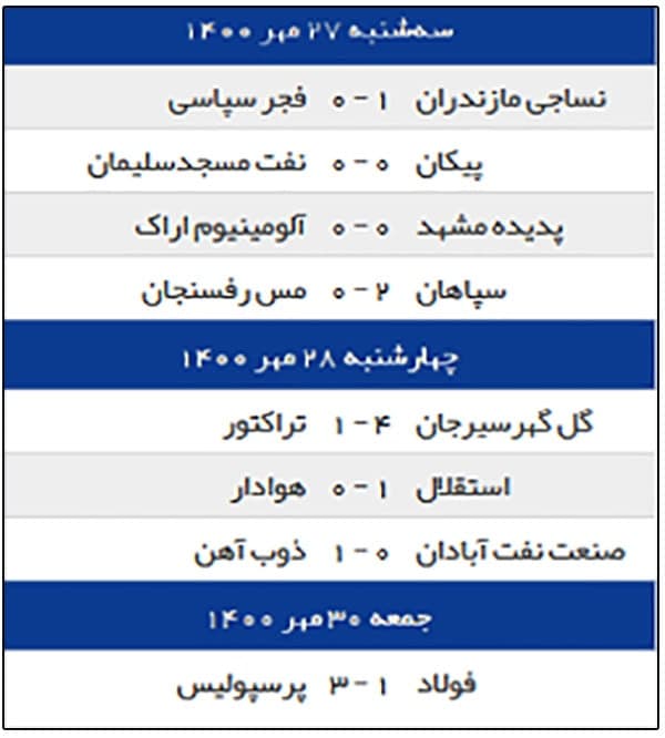 مدافع عنوان قهرمانی مقتدرانه شروع کرد (+جدول) مدافع عنوان قهرمانی مقتدرانه شروع کرد (+جدول)
