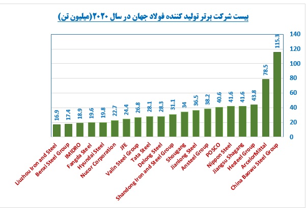 20شرکت بزرگ(ابر هلدینگ) و برتر فولادی جهان 20شرکت بزرگ(ابر هلدینگ) و برتر فولادی جهان